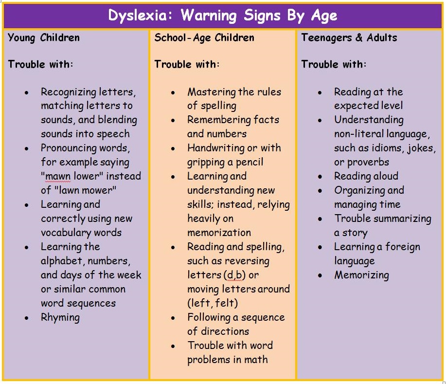 Types Of Learning Disabilities Chart